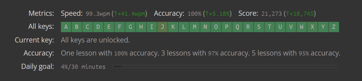 Le mie statistiche su keybr.com — 99.3 WPM con 100% di precisione